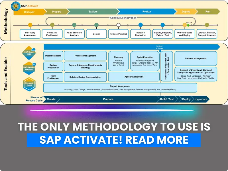 SAP implementation templates: a phase-by-phase guide
