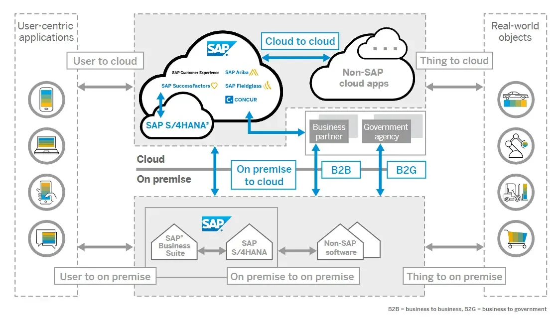 SAP CPI architecture diagram showing cloud to cloud, on-premise to cloud, B2B and B2G integration around SAP S/4HANA and non-SAP apps