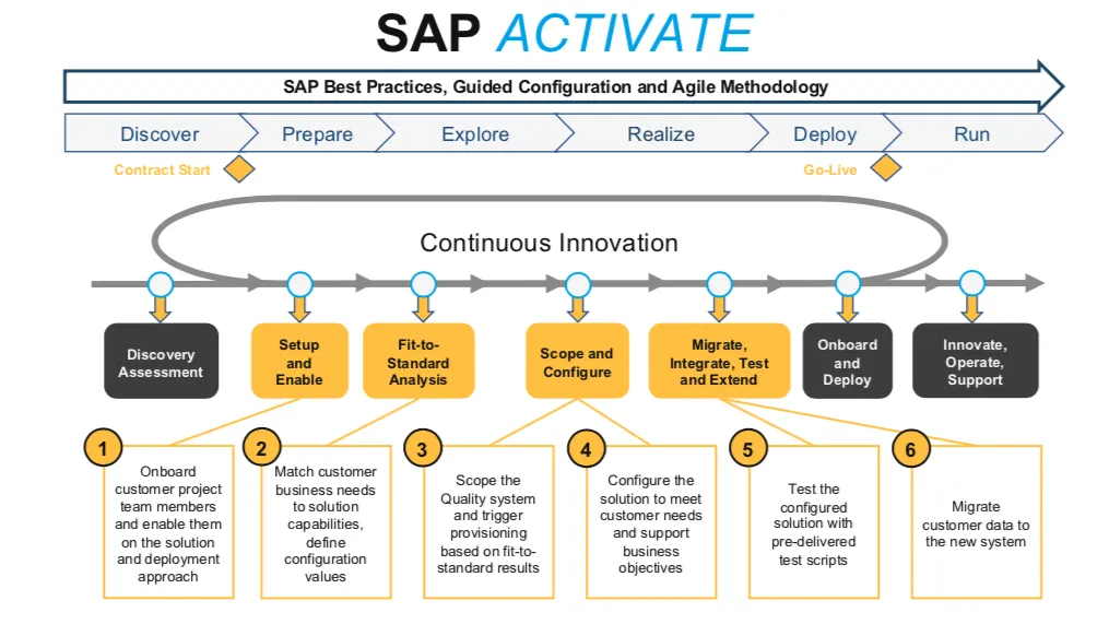 SAP Activate Methodology