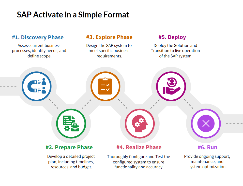 Key Stages in an SAP Implementation