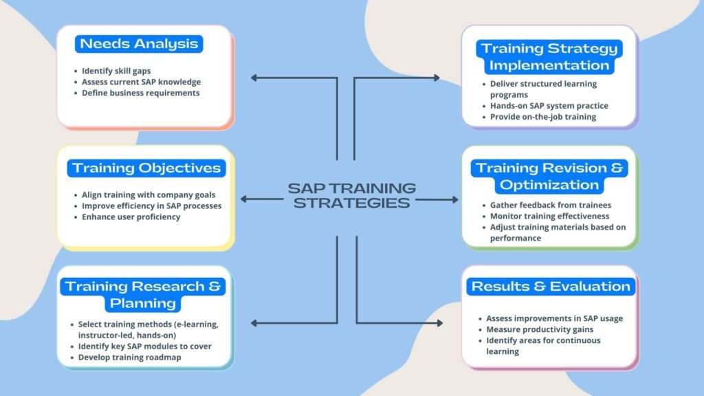 SAP Training Strategies