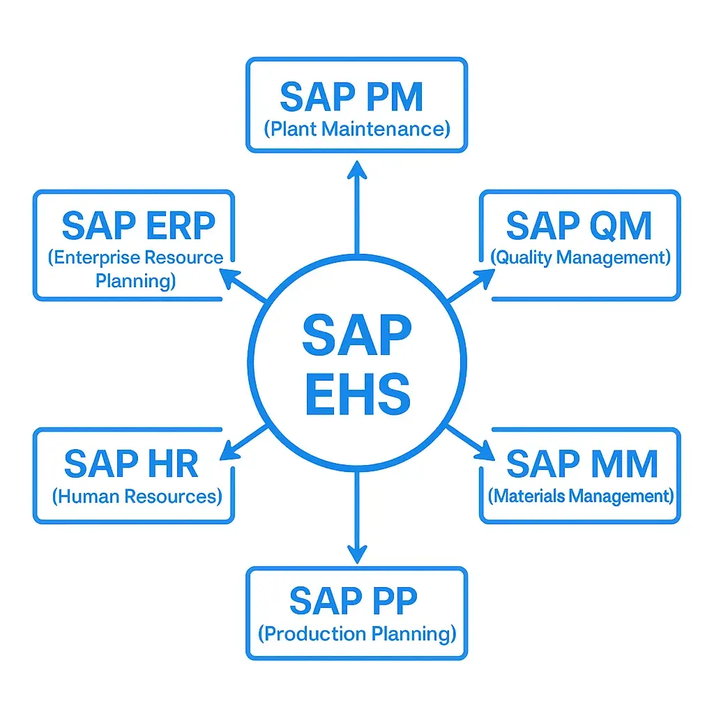 SAP EHS Module integration