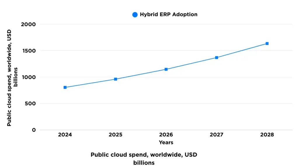 Public cloud spend, worldwide, USD billions