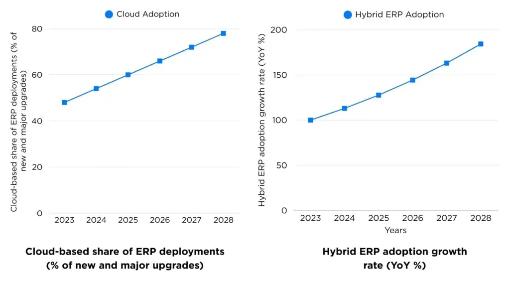 Cloud-based share of ERP deployments (% of new and major upgrades)