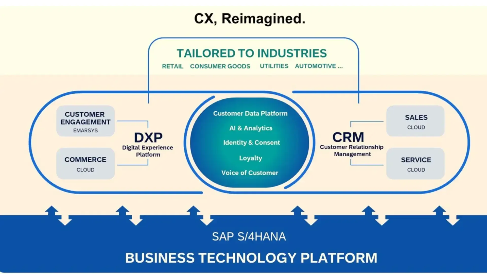 Citizen Engagement with SAP CX Citizen Engagement with SAP CX