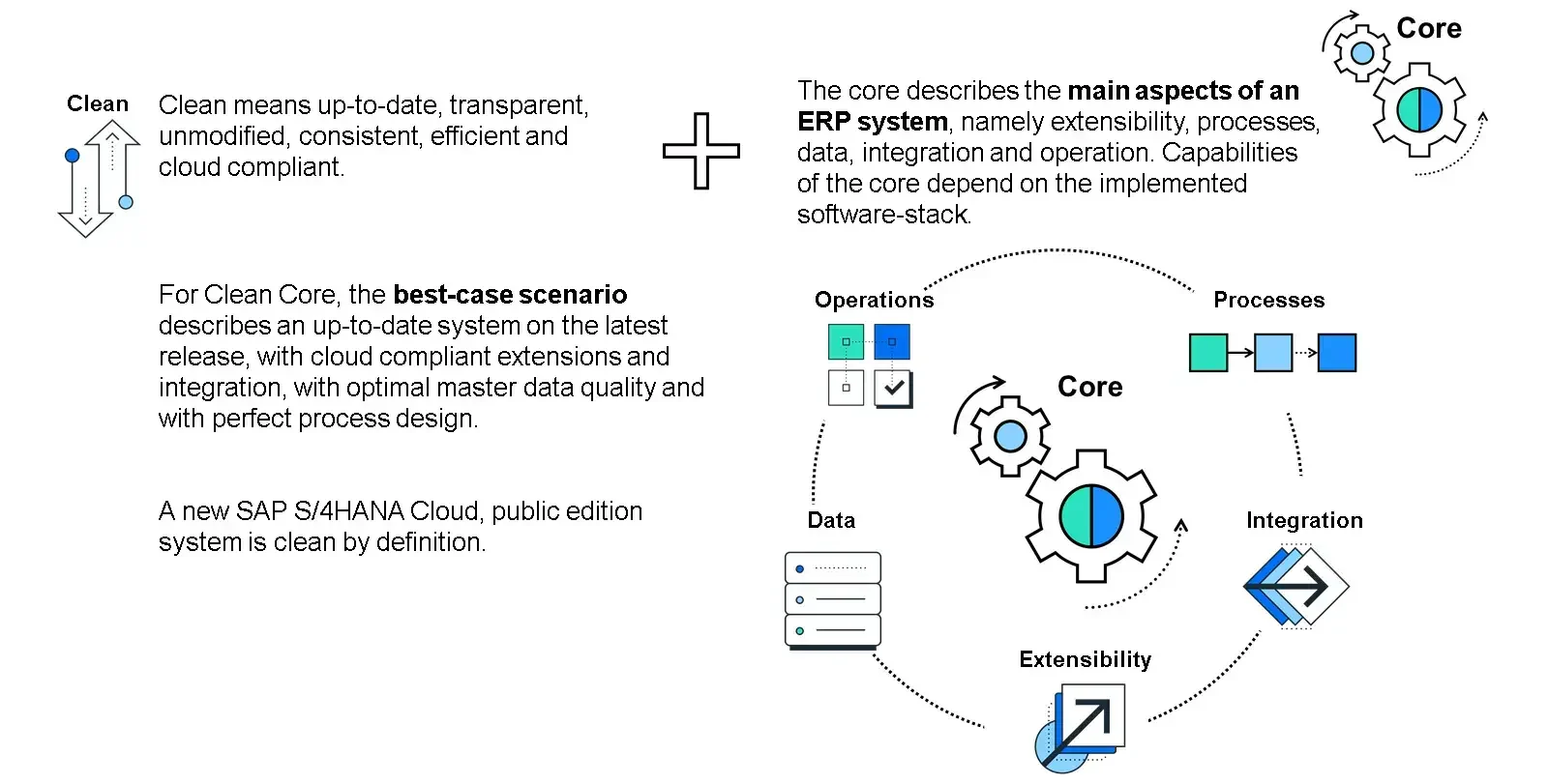 Clean Core Clean Core