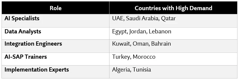 Countries with the Highest AI Demand in the Middle East