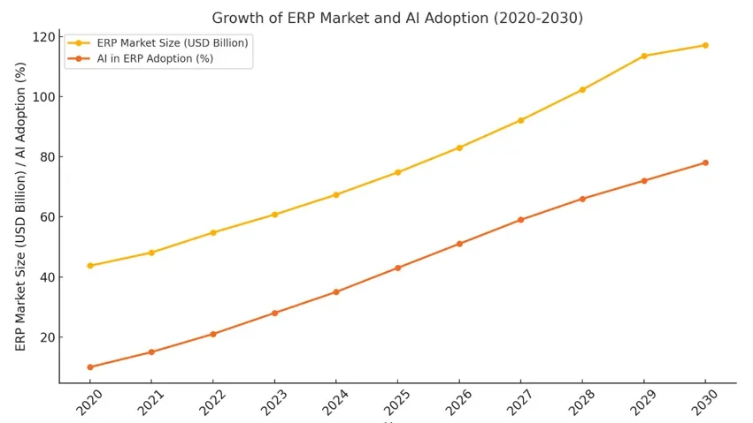 Growth of ERP Market and AI Adoption