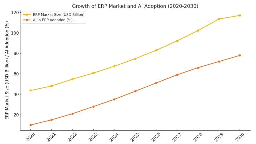 Growth of ERP Market and AI Adoption Growth of ERP Market and AI Adoption