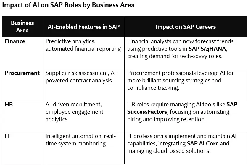 Impact of Generative AI on SAP Roles