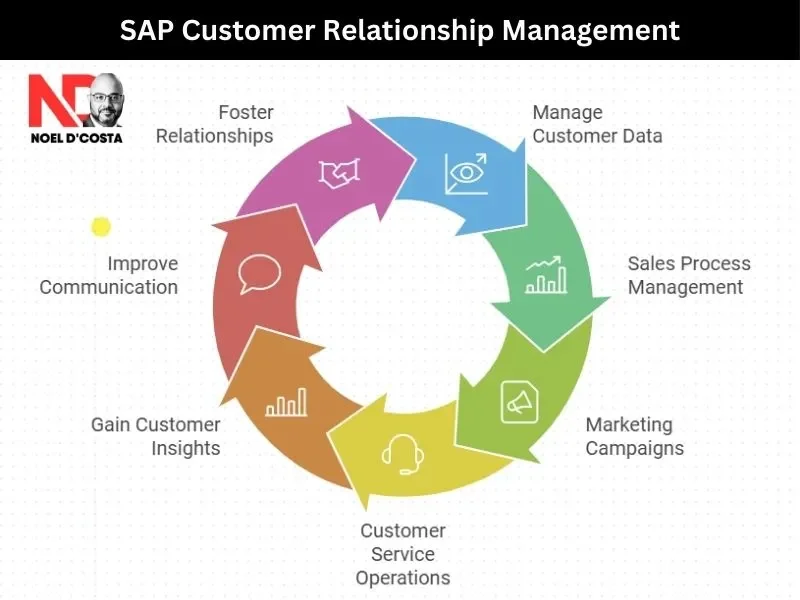 SAP CRM