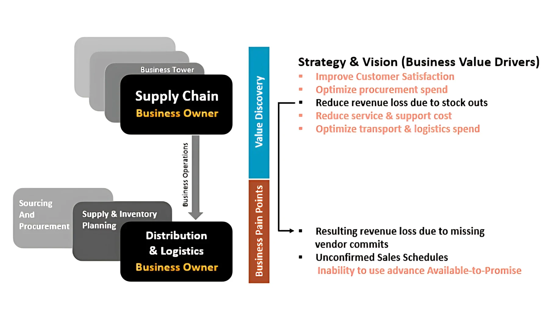 SAP Business Case Template