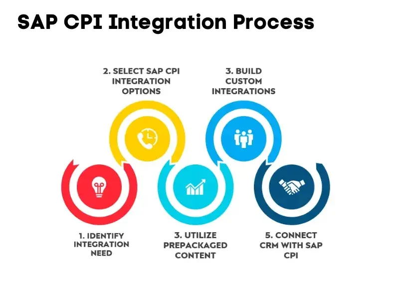 SAP CPI Integration (1) SAP CPI Integration (1)
