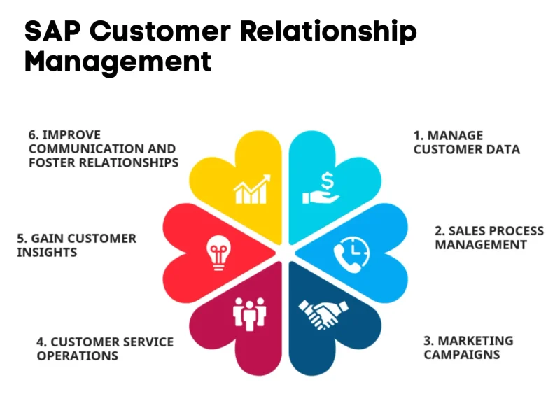 SAP CRM SAP CRM
