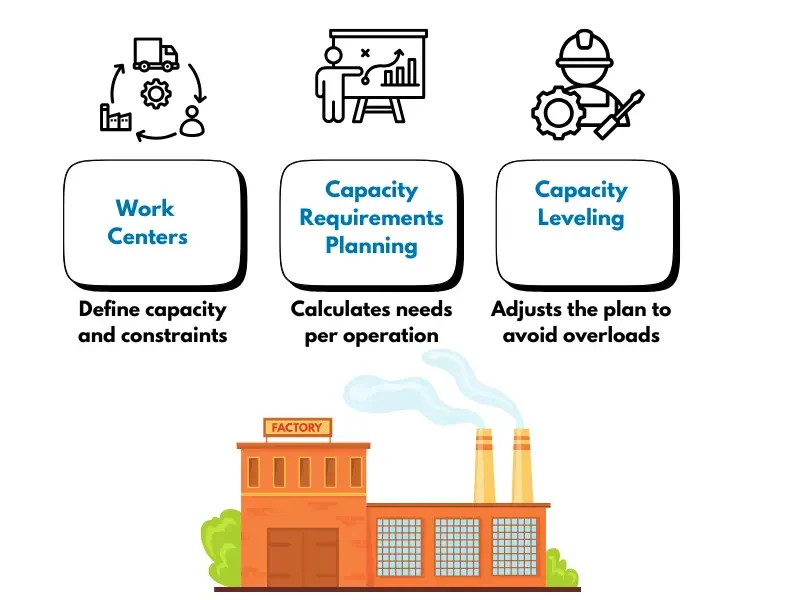 SAP Production Planning SAP Production Planning