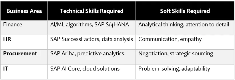 Skills in Demand for SAP Generative AI Careers