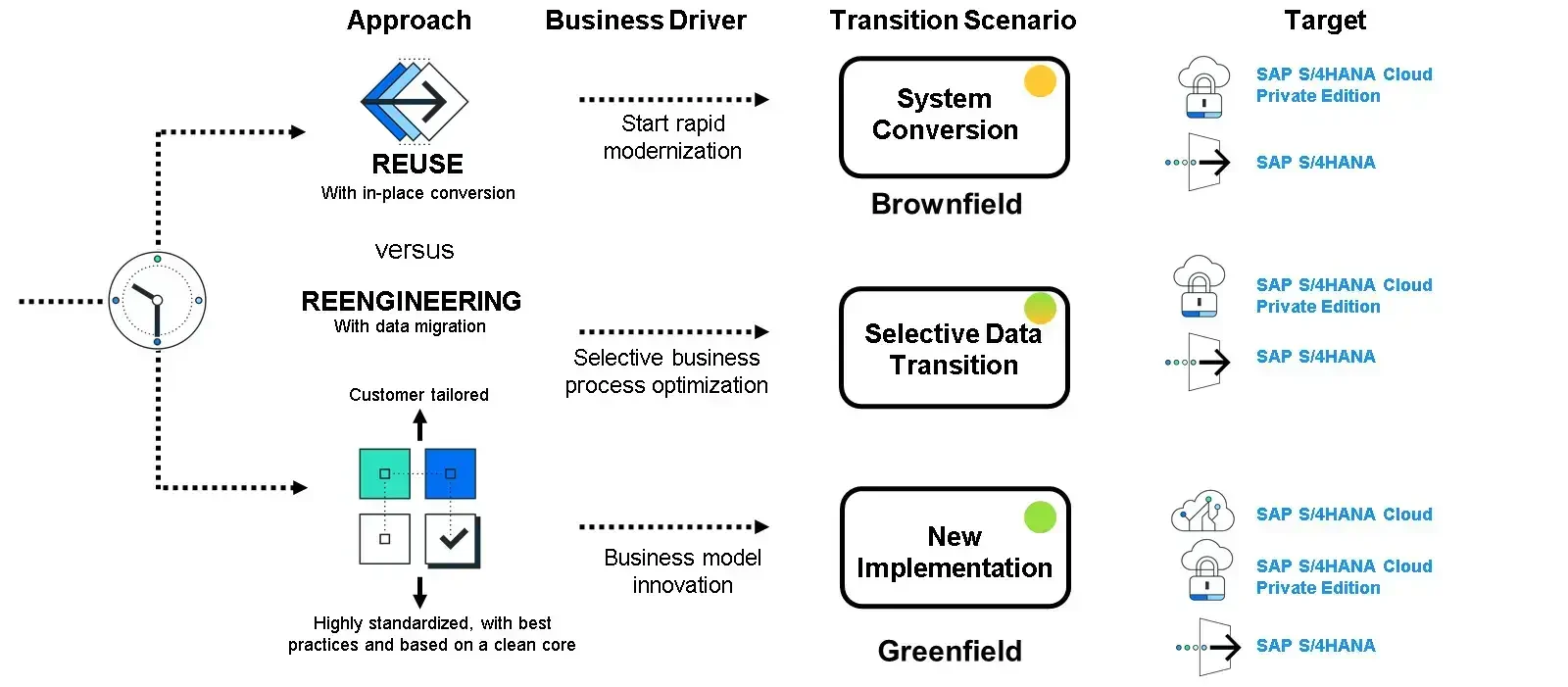 Transition_to_SAP_S4HANA_001 Transition to SAP S4HANA_001