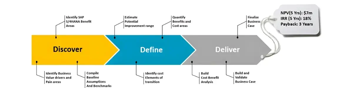 SAP Business Case Template