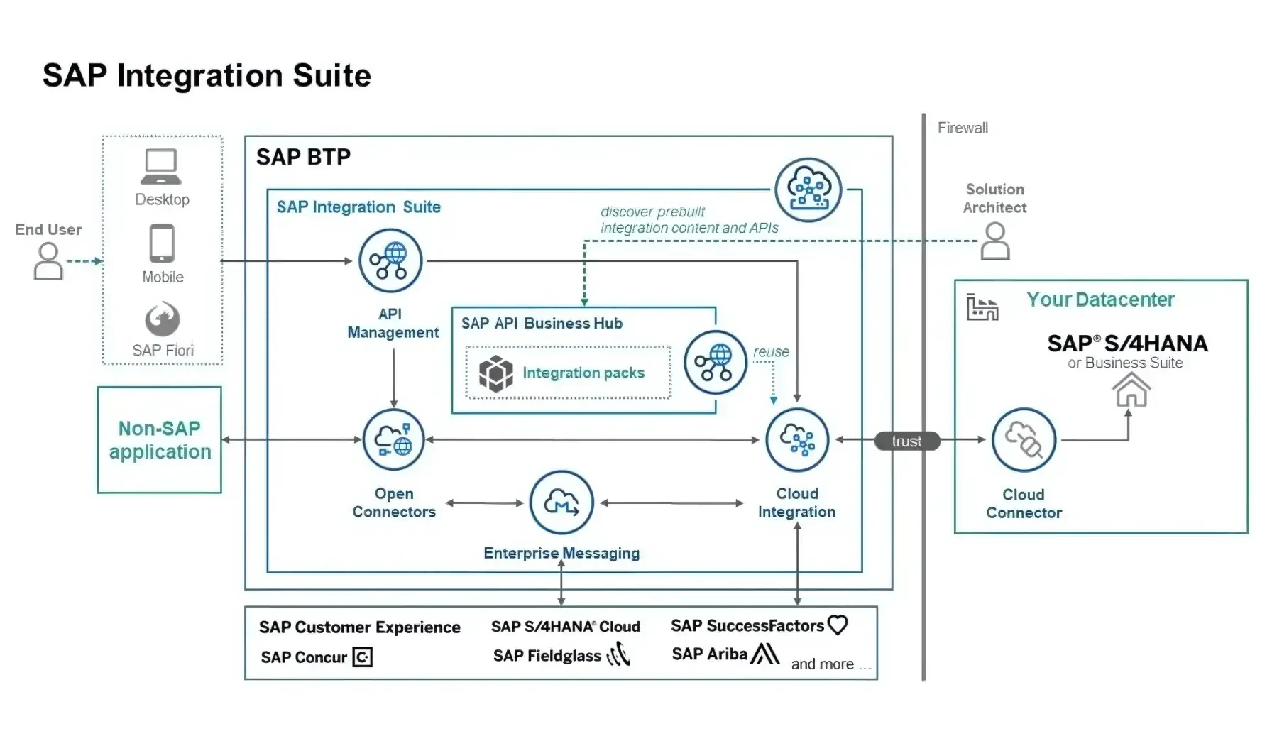 SAP Integration Suite