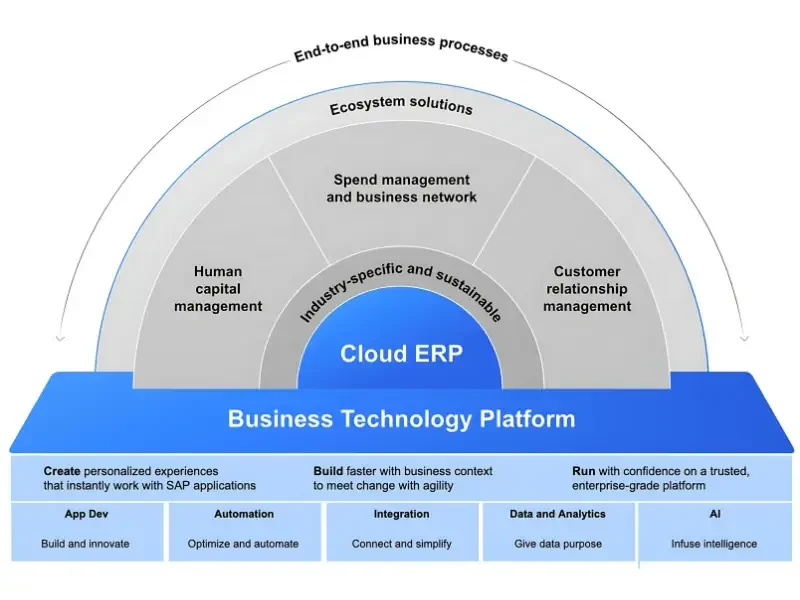 SAP Integration Suite